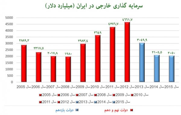 رونمایی از جدیدترین دستاورد برجام: جذب سرمایه خارجی در اوج تحریم ها 4.66 میلیارد دلار؛ در پسابرجام: 2.05 میلیارد دلار! + نمودار